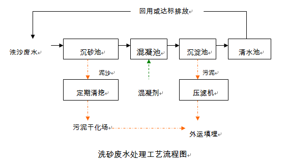 洗沙废水处理工艺流程图